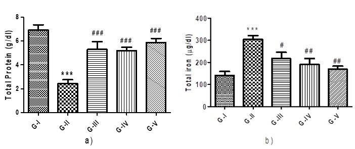 Effect different concentration of Maqui berry extract on total protein and total iron content.png
