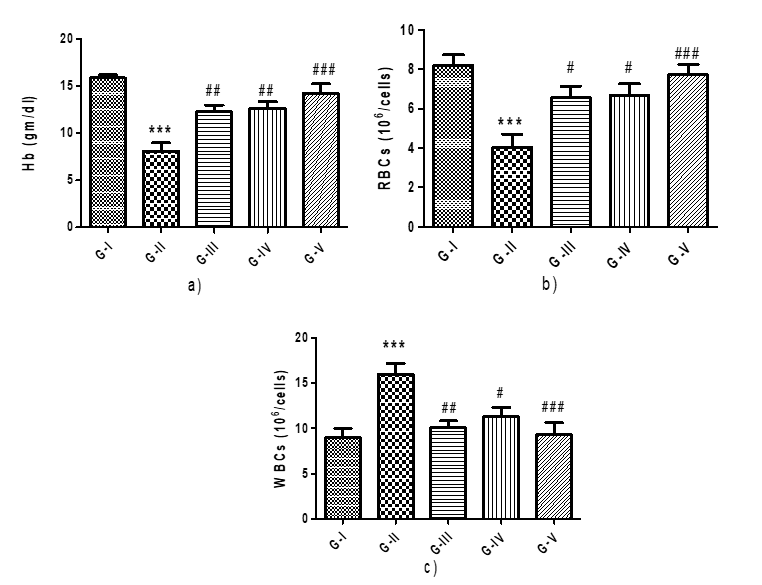 Effect of different concentration of Maqui berry extract on hemoglobin, RBCs and WBCs counts.png