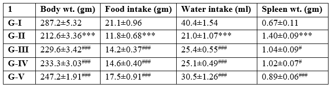 Effect of different concentration of Maqui berry extract on body weight, food intake, water intake and spleen weight.png