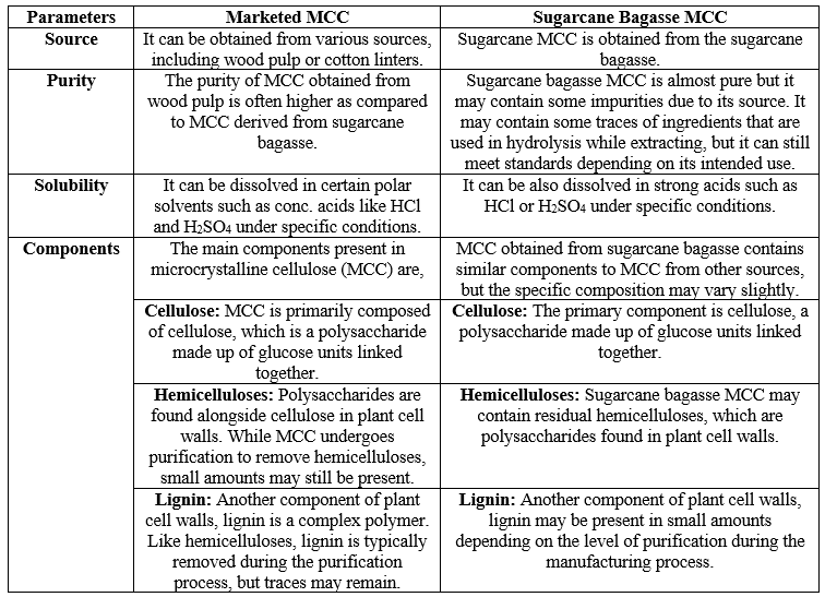 Comparison between Marketed MCC and MCC isolated from Sugarcane Bagasse.png