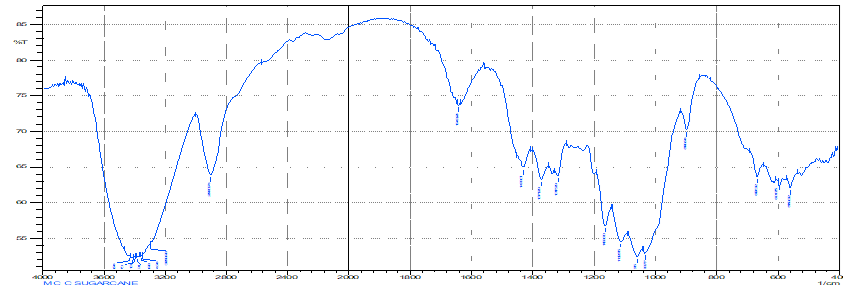 FTIR Spectrum of Isolated Microcrystalline Cellulose.png