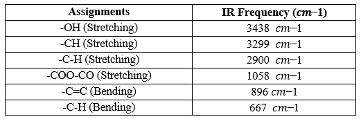 IR Functional groups and their frequencies with MCC.png