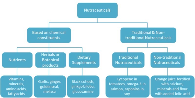 Classification of Nutraceuticals.jpg