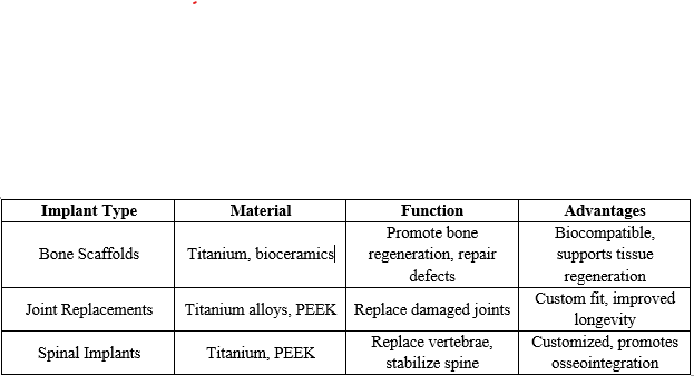 Types of 3D-Printed Orthopedic Implants.png