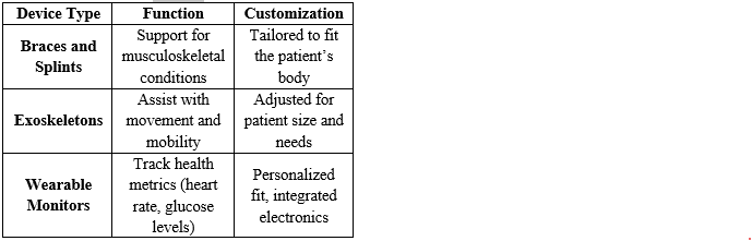 Types of 3D-Printed Wearable Medical Devices.png