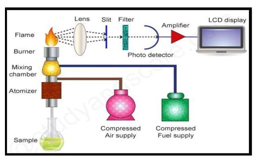 Instrumentation of flame photometer.png