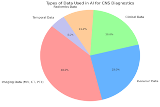 Fig.01-Types of Data Used in AI for CNS Diagnostics.png