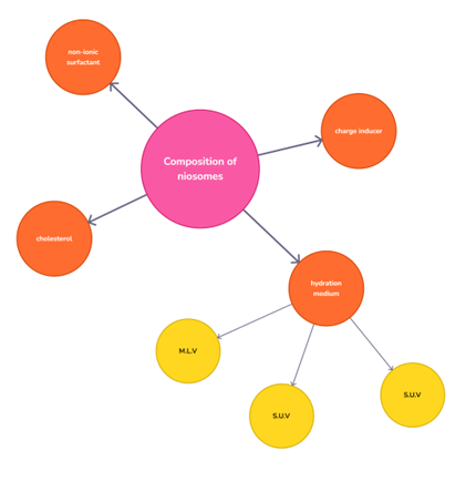 Composition of Niosomes.png
